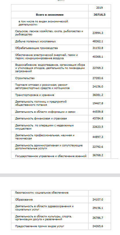 Средние зарплаты по сферам деятельности в Саратове в 2019 году