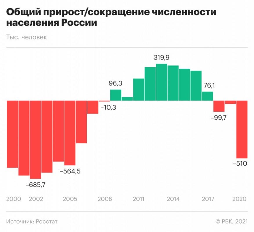 Проект численность населения россии