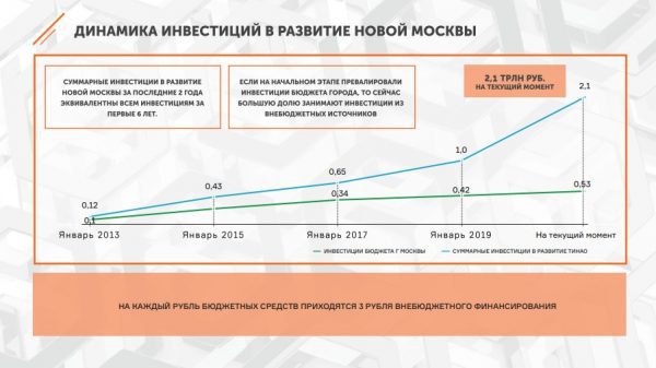 Расширение границ Новой Москвы до 2025-2030 года
