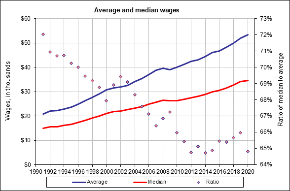 Зарплата в США по годам 