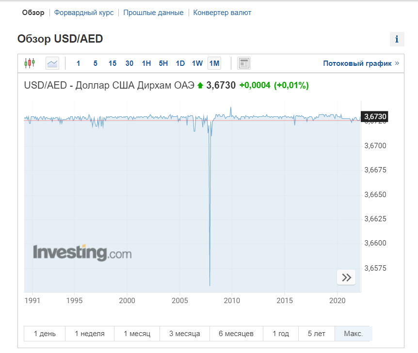 курс дирхама к доллару на протяжении 30 лет